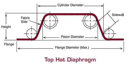 Diagramm Zylindermembran mit Zylinderdurchmesser